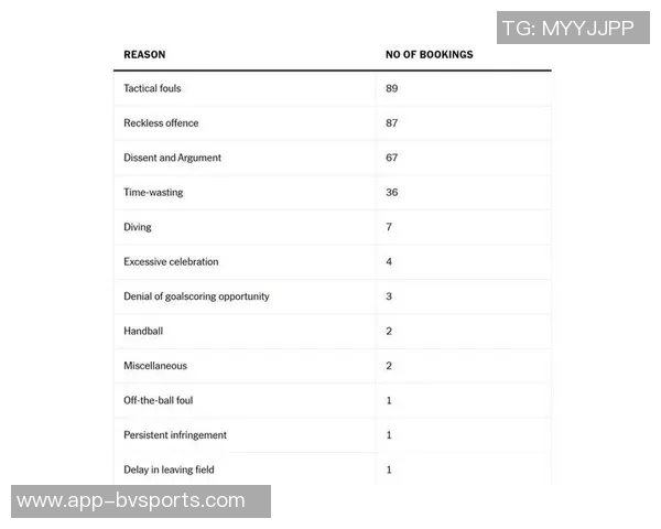 切尔西自2022-23赛季以来英超黄牌数量遥遥领先其他球队
